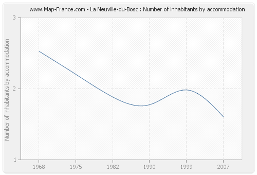 La Neuville-du-Bosc : Number of inhabitants by accommodation